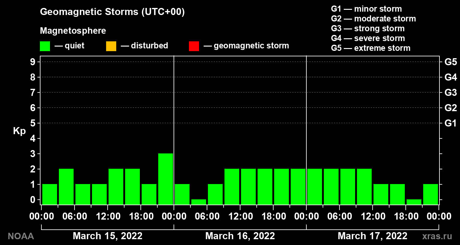 Geomagnetic index Kp for 3 days