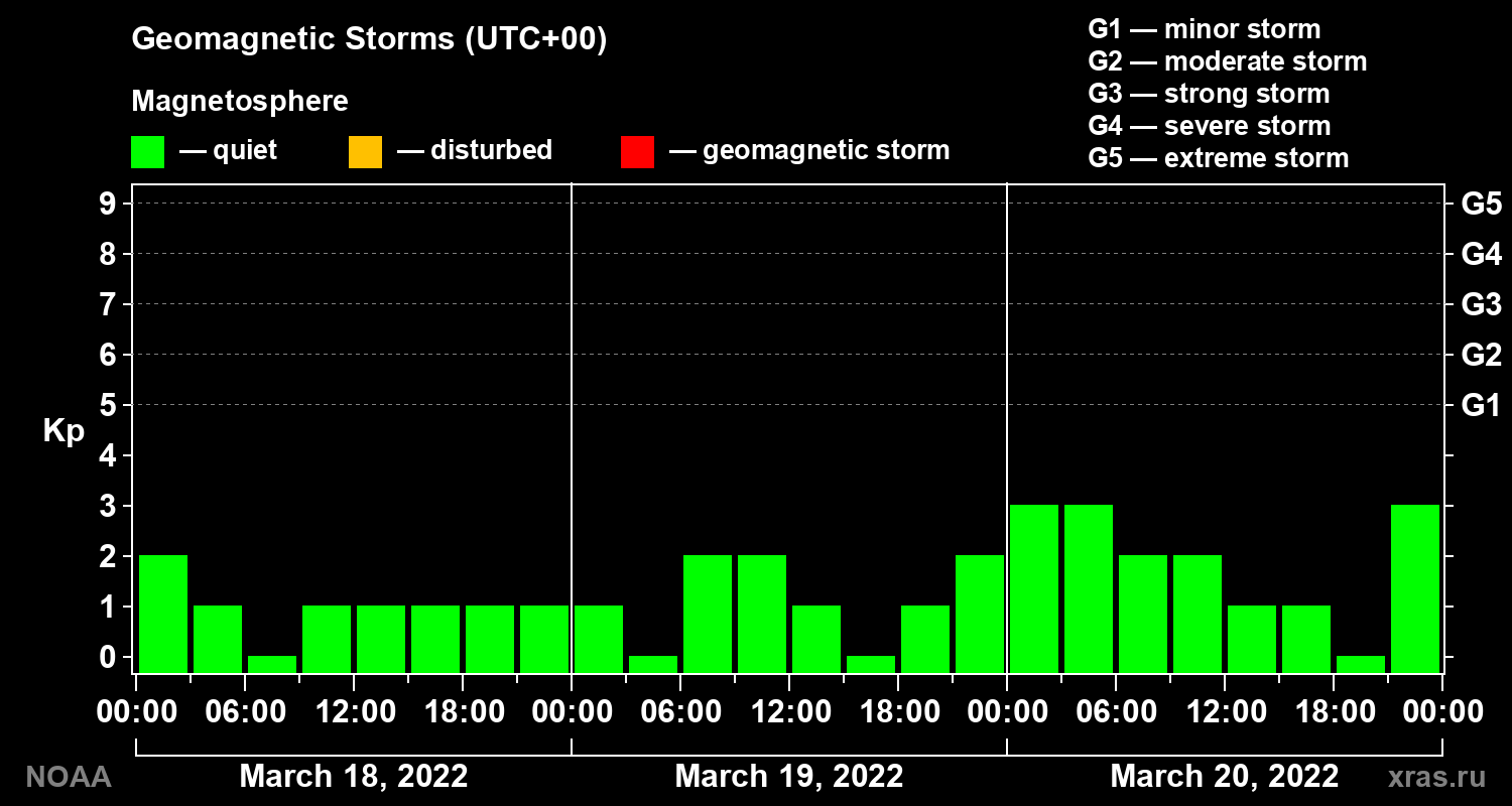 Geomagnetic index Kp for 3 days
