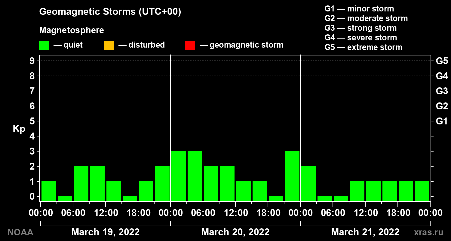 Geomagnetic index Kp for 3 days