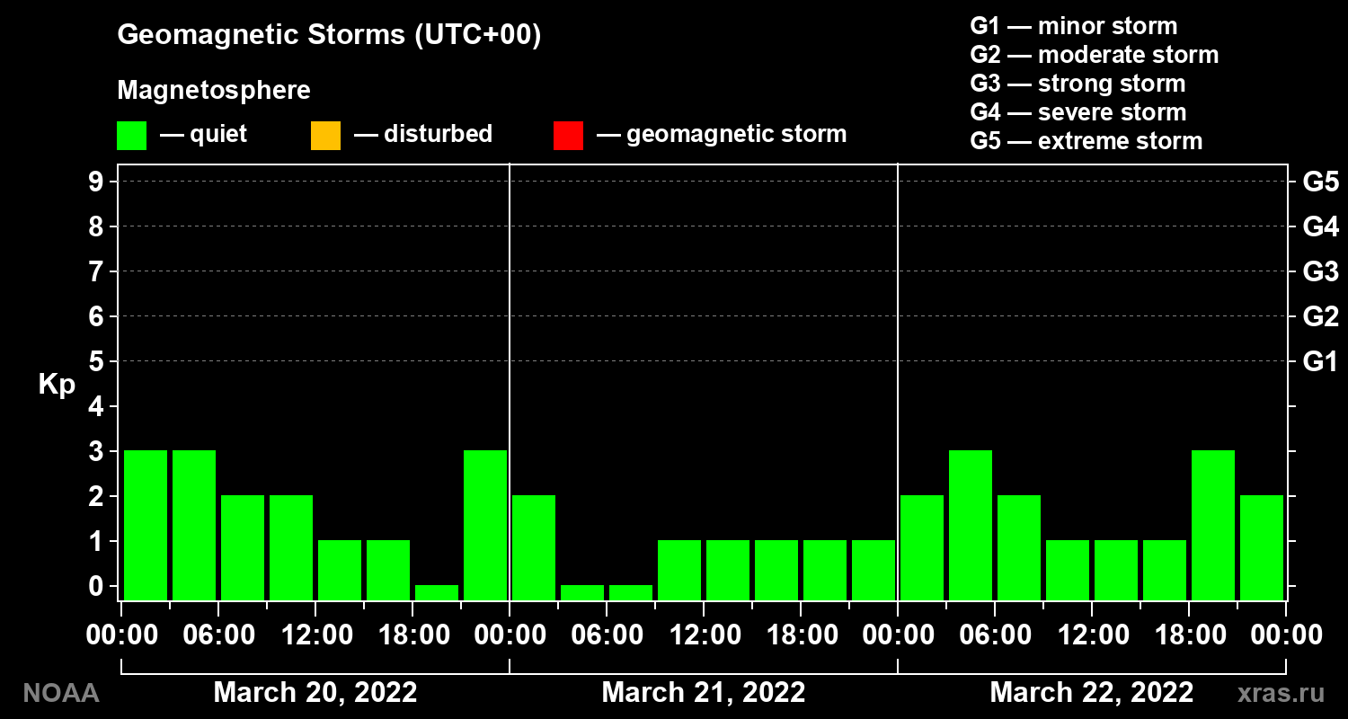 Geomagnetic index Kp for 3 days