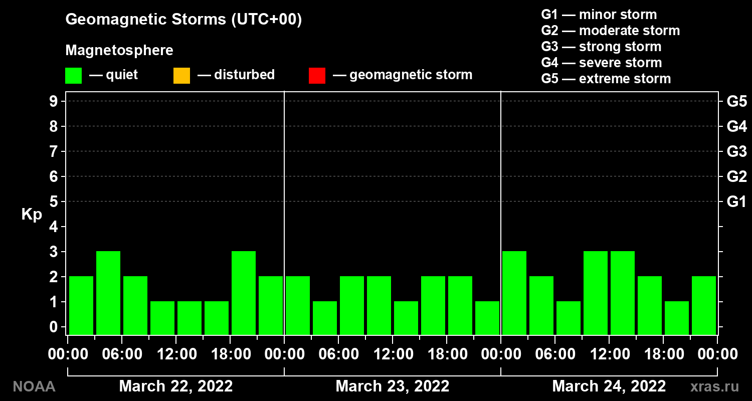 Geomagnetic index Kp for 3 days