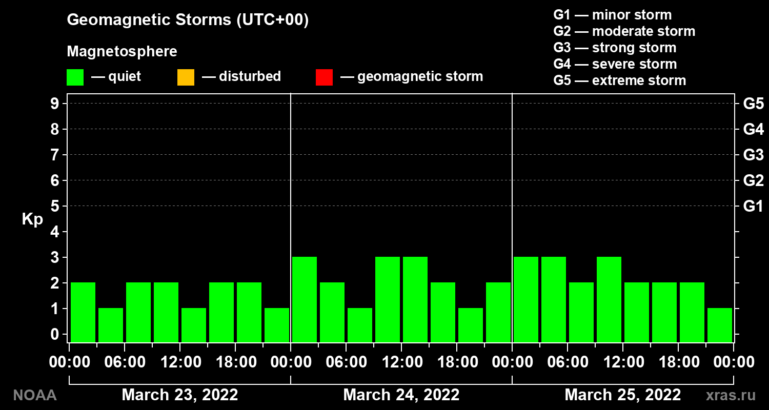Geomagnetic index Kp for 3 days