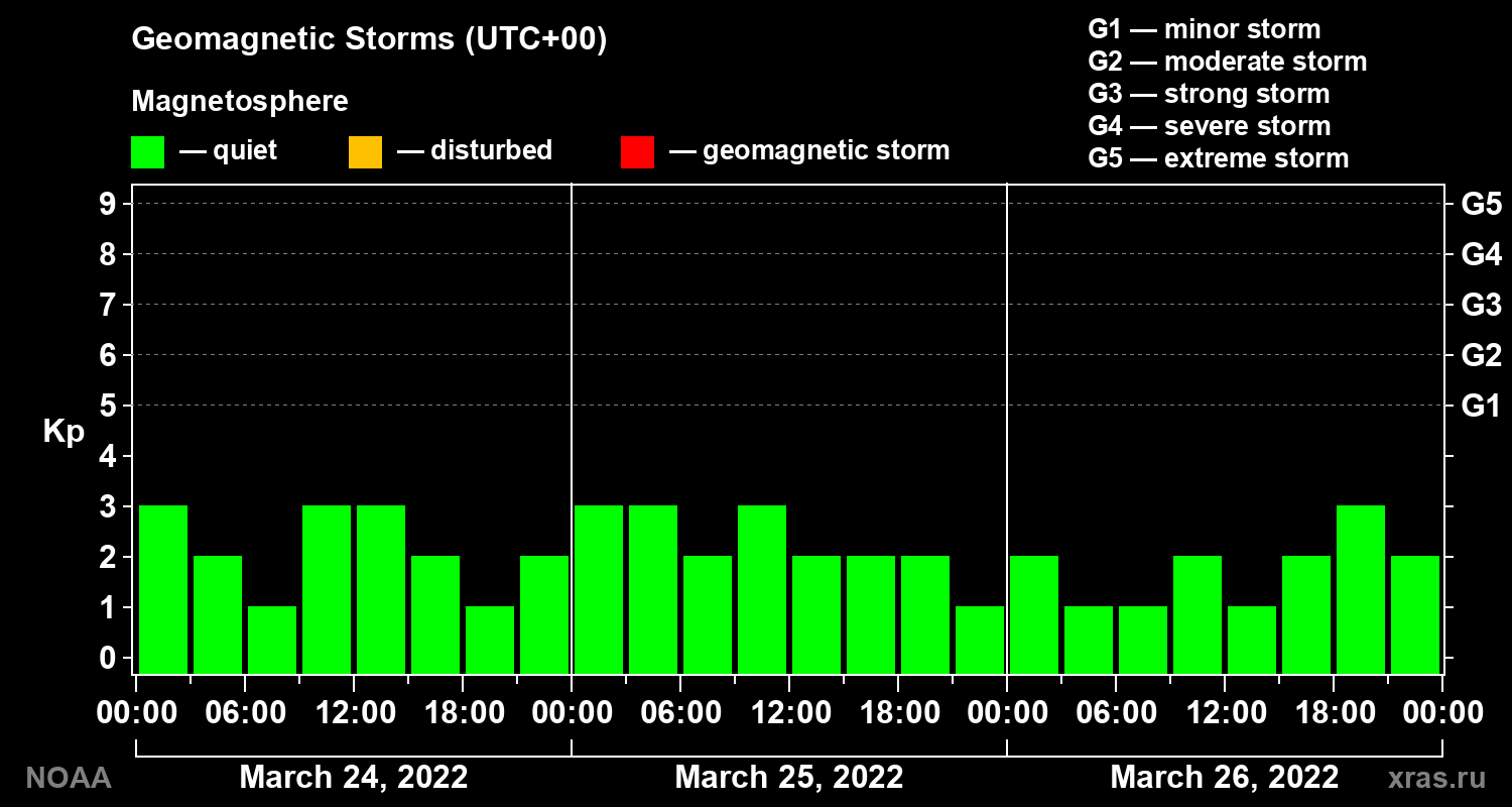 Geomagnetic index Kp for 3 days