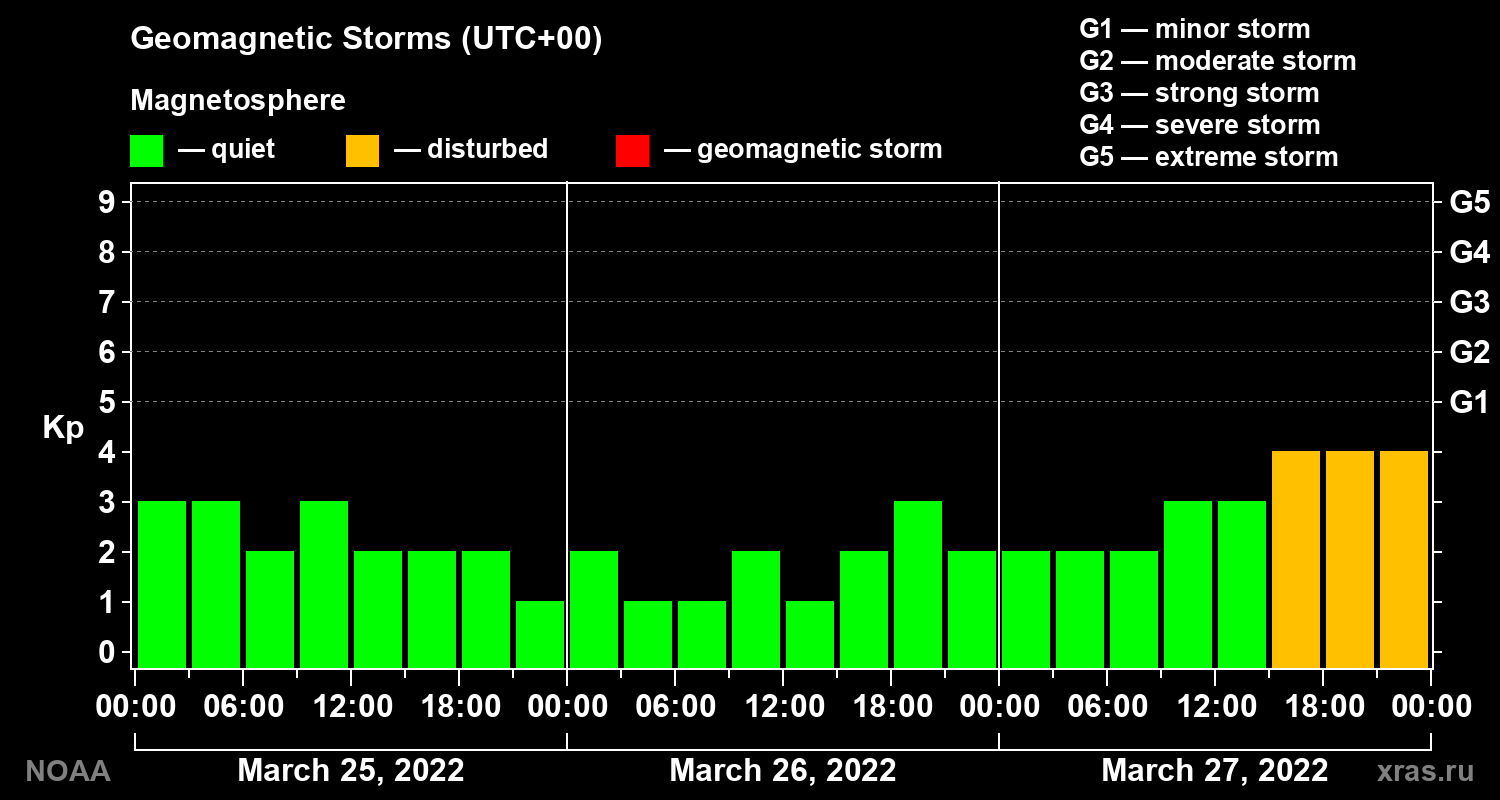 Geomagnetic index Kp for 3 days