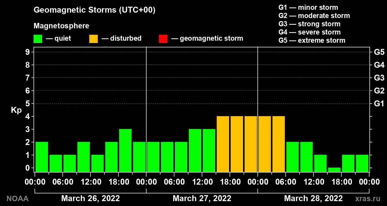 Geomagnetic index Kp for 3 days