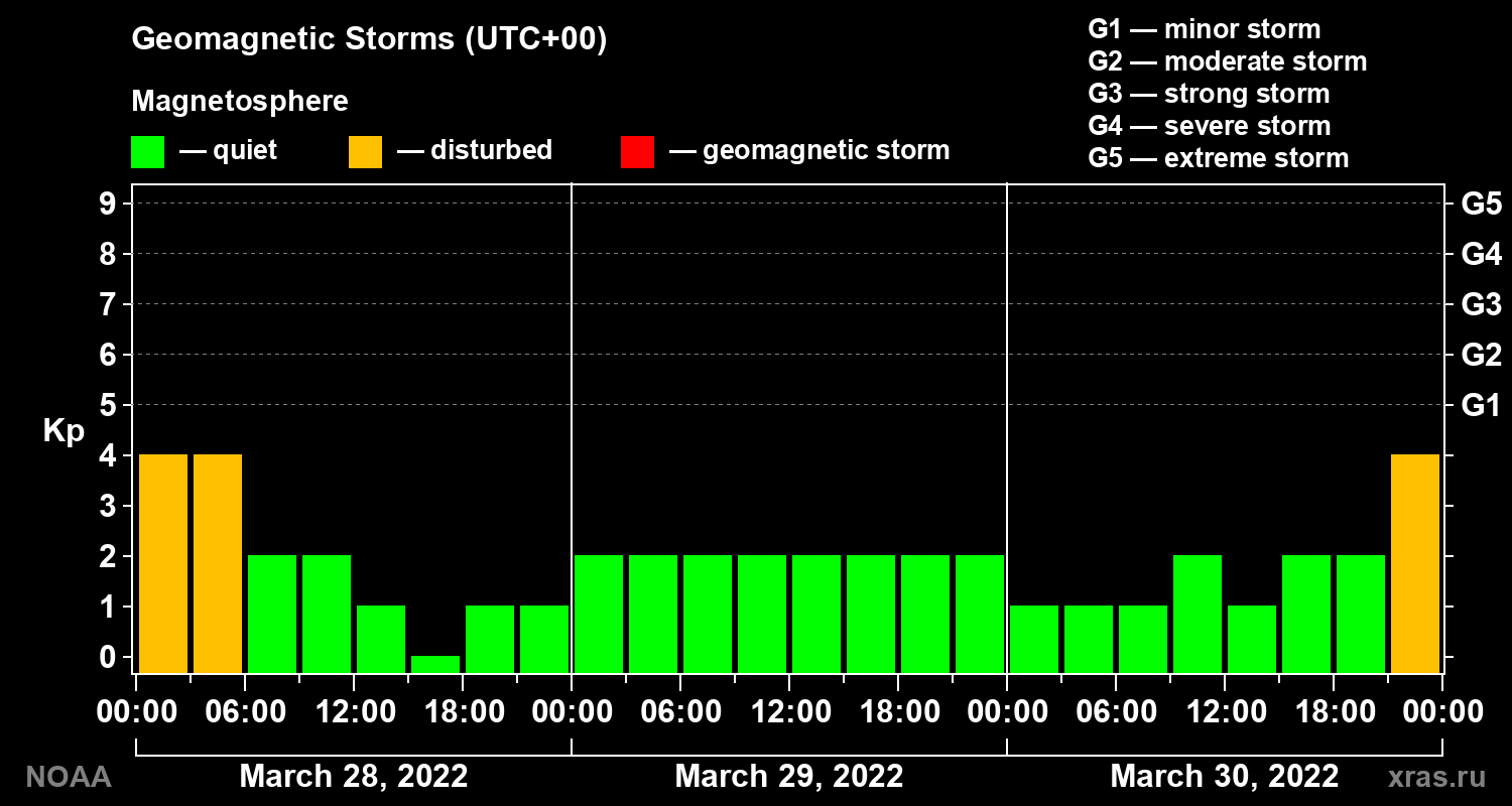 Geomagnetic index Kp for 3 days
