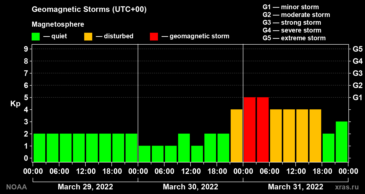 Geomagnetic index Kp for 3 days