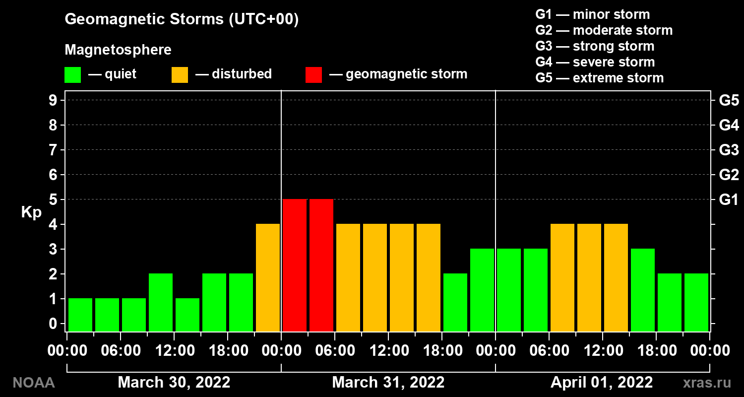 Geomagnetic index Kp for 3 days