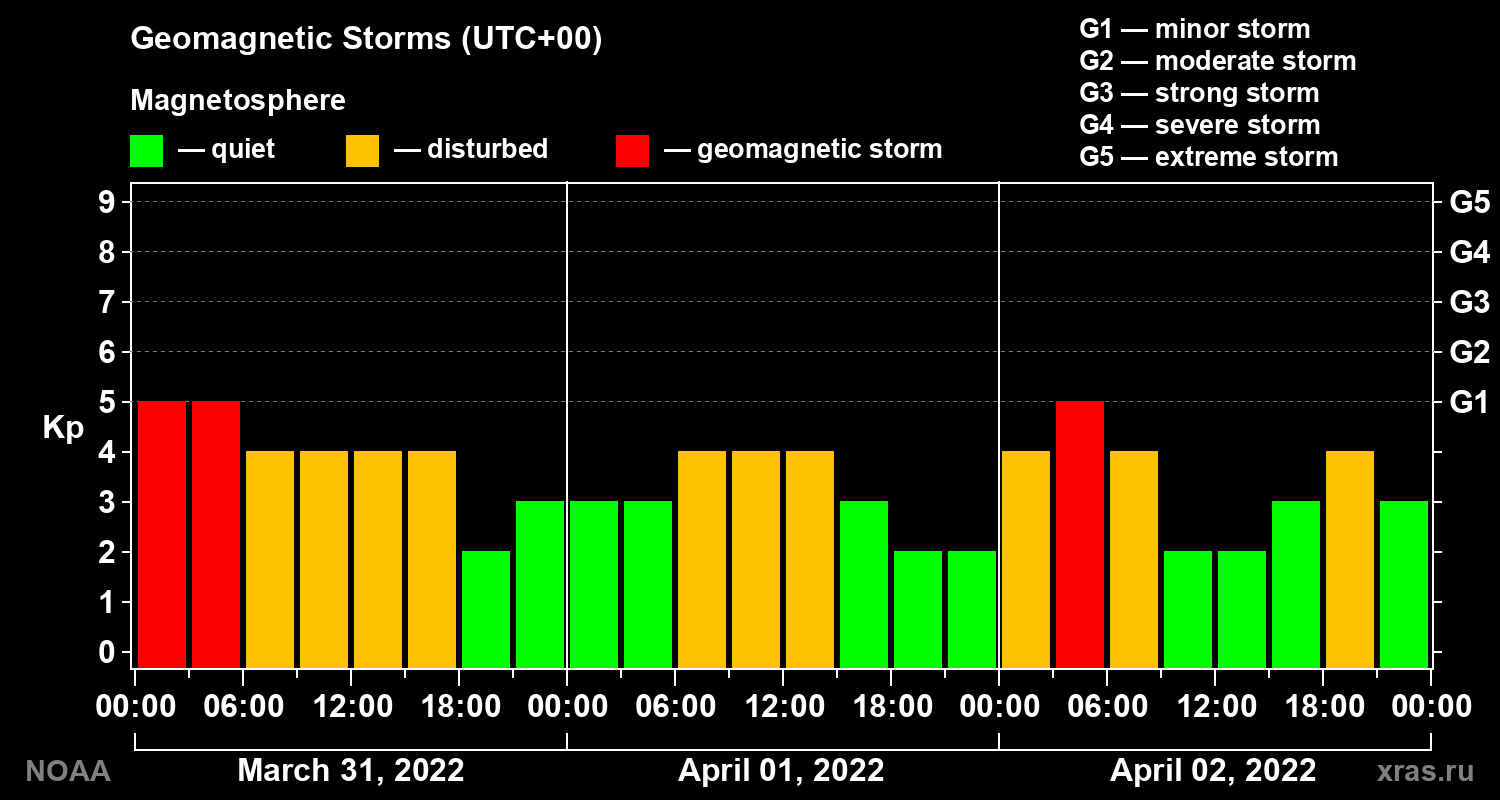 Geomagnetic index Kp for 3 days