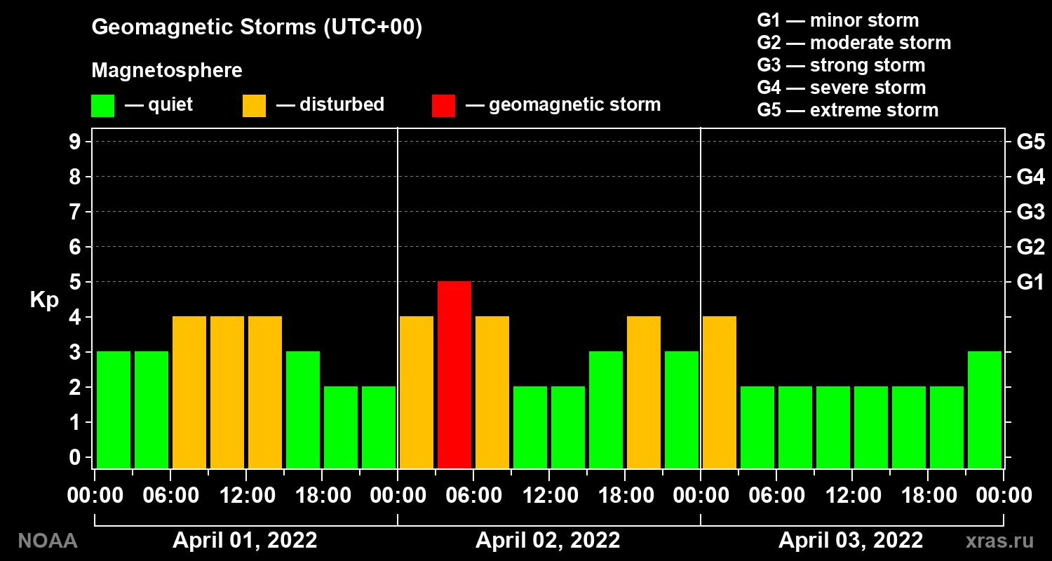 Geomagnetic index Kp for 3 days