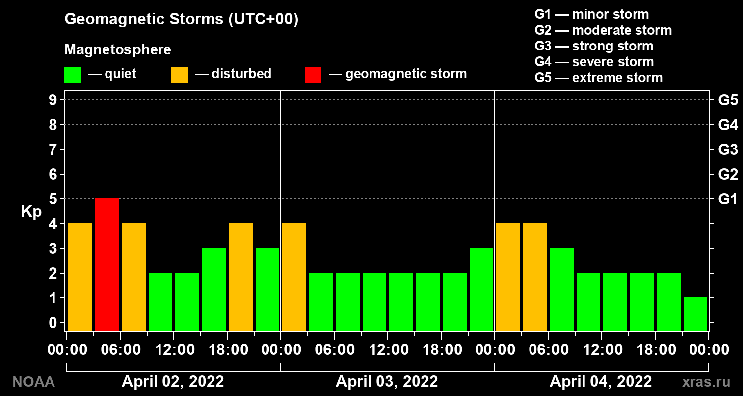 Geomagnetic index Kp for 3 days