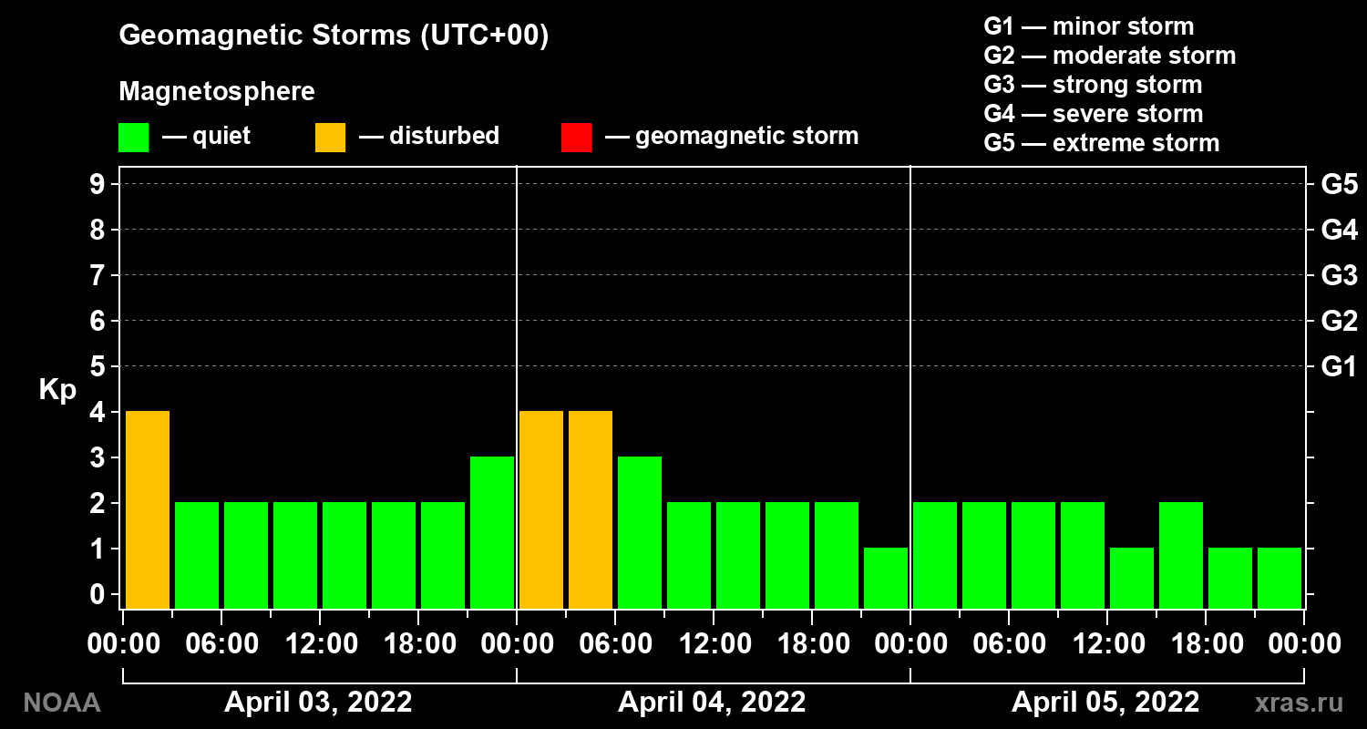 Geomagnetic index Kp for 3 days