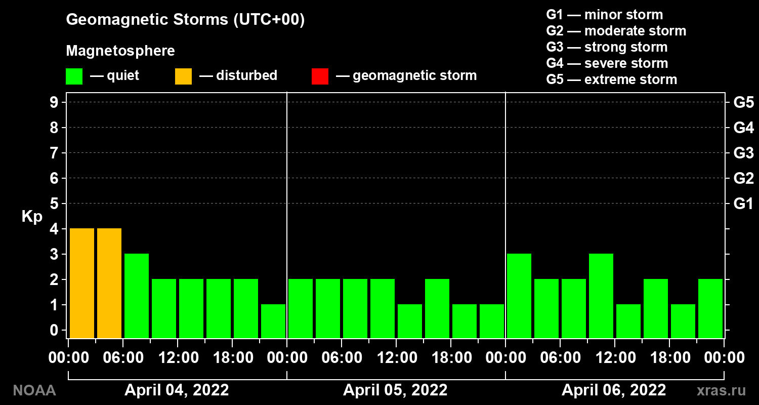 Geomagnetic index Kp for 3 days