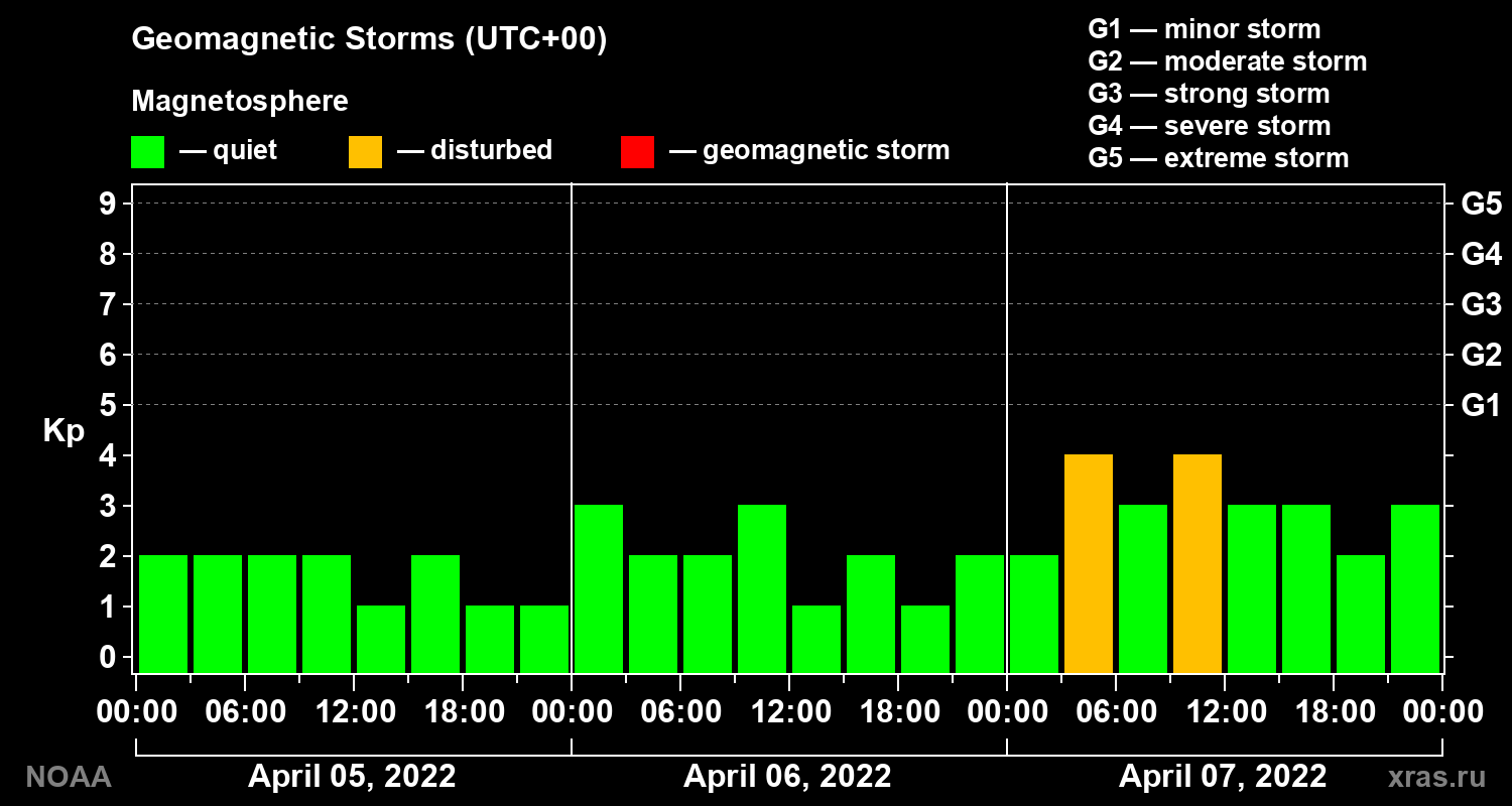 Geomagnetic index Kp for 3 days