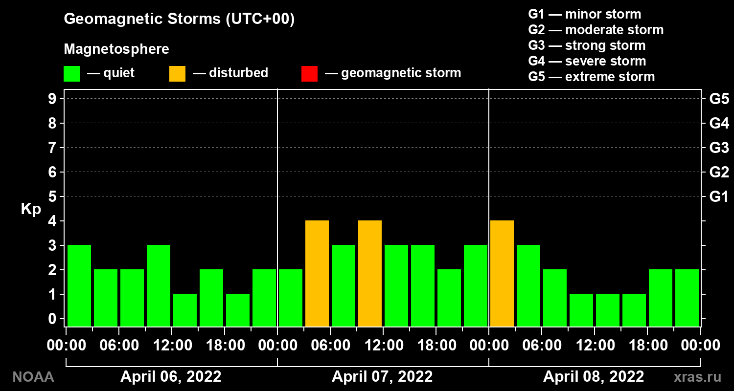 Geomagnetic index Kp for 3 days