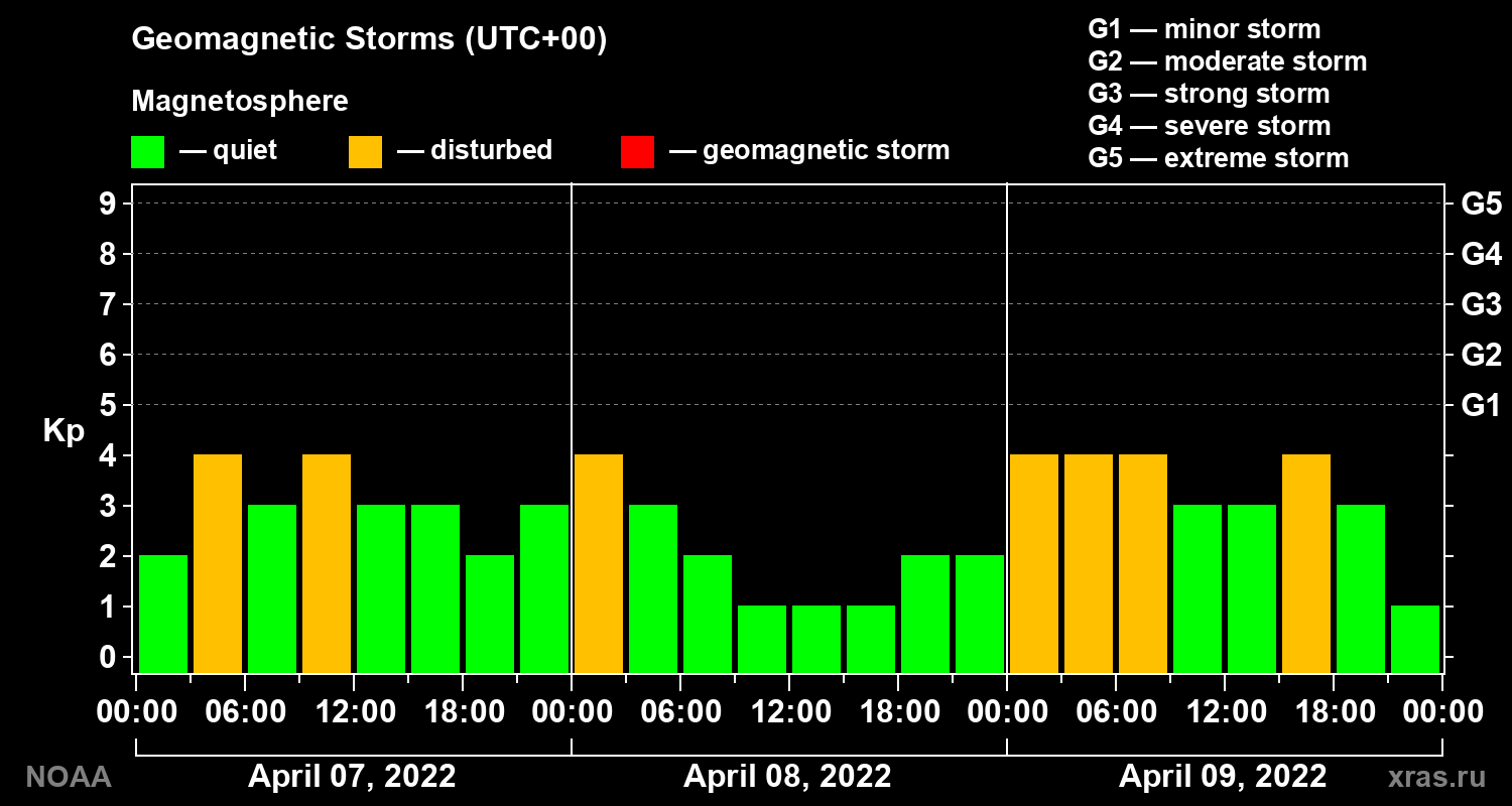 Geomagnetic index Kp for 3 days