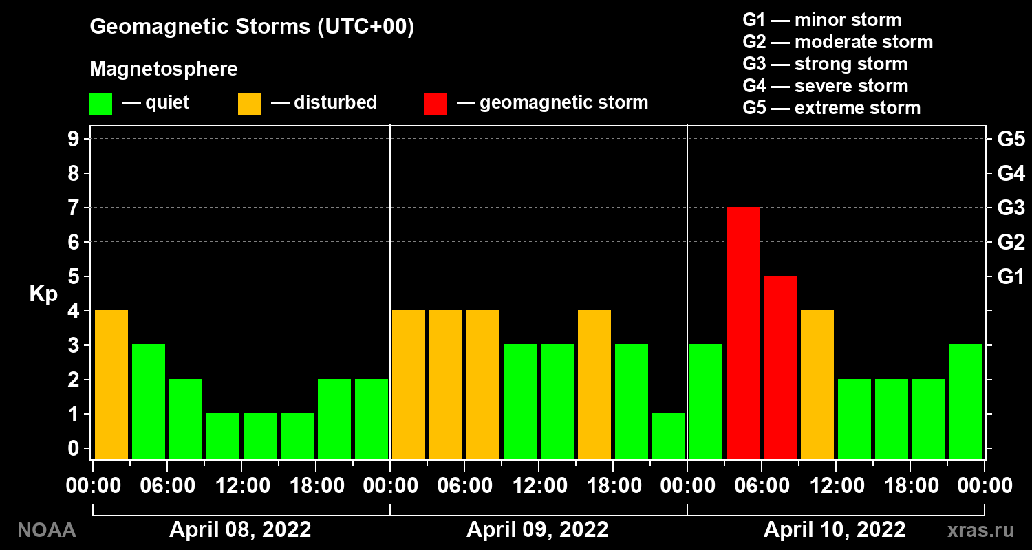 Geomagnetic index Kp for 3 days