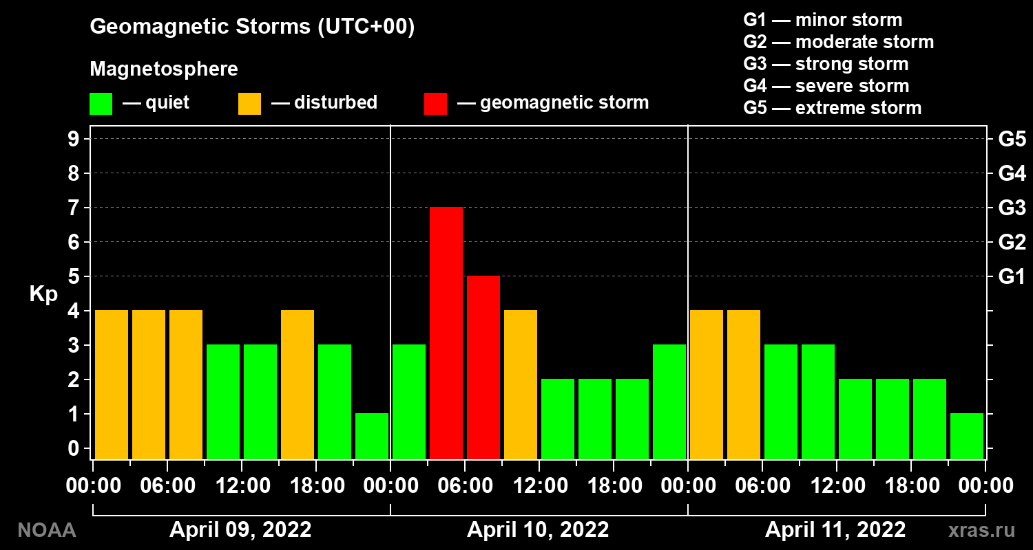 Geomagnetic index Kp for 3 days