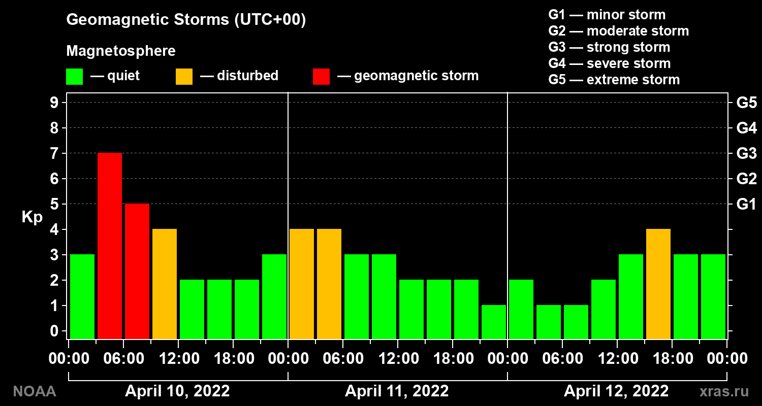 Geomagnetic index Kp for 3 days