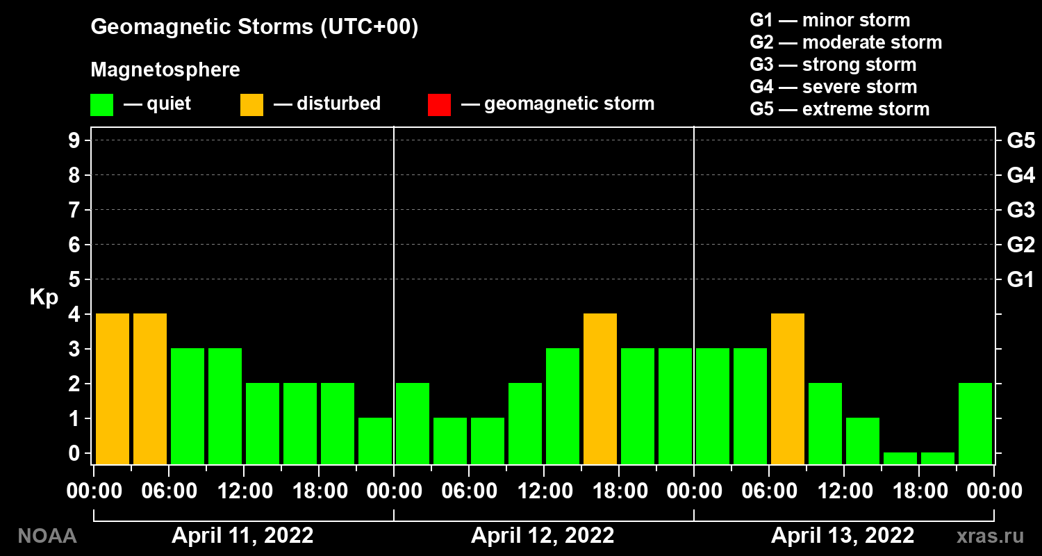 Geomagnetic index Kp for 3 days