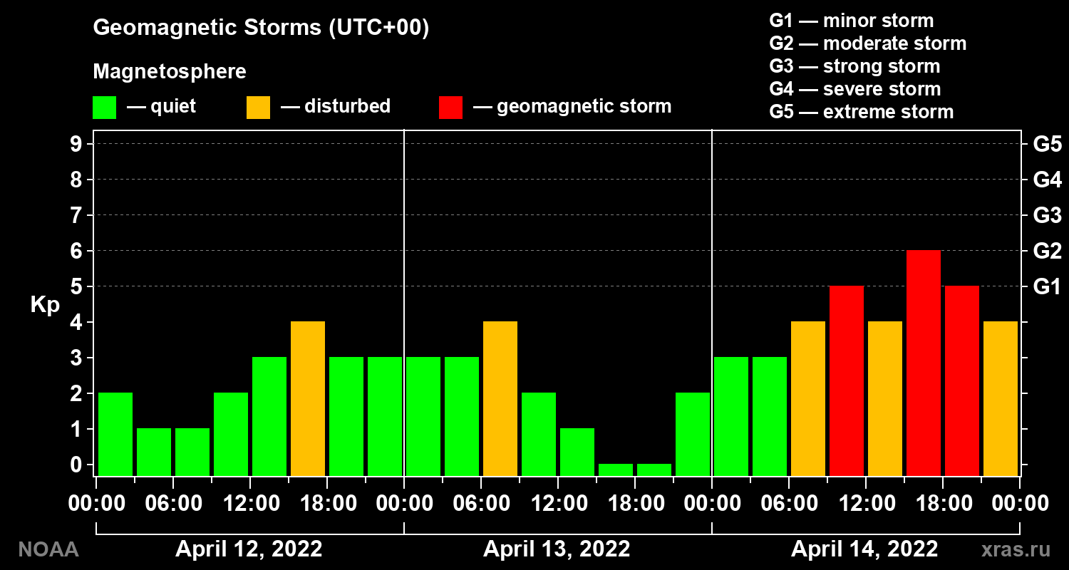 Geomagnetic index Kp for 3 days