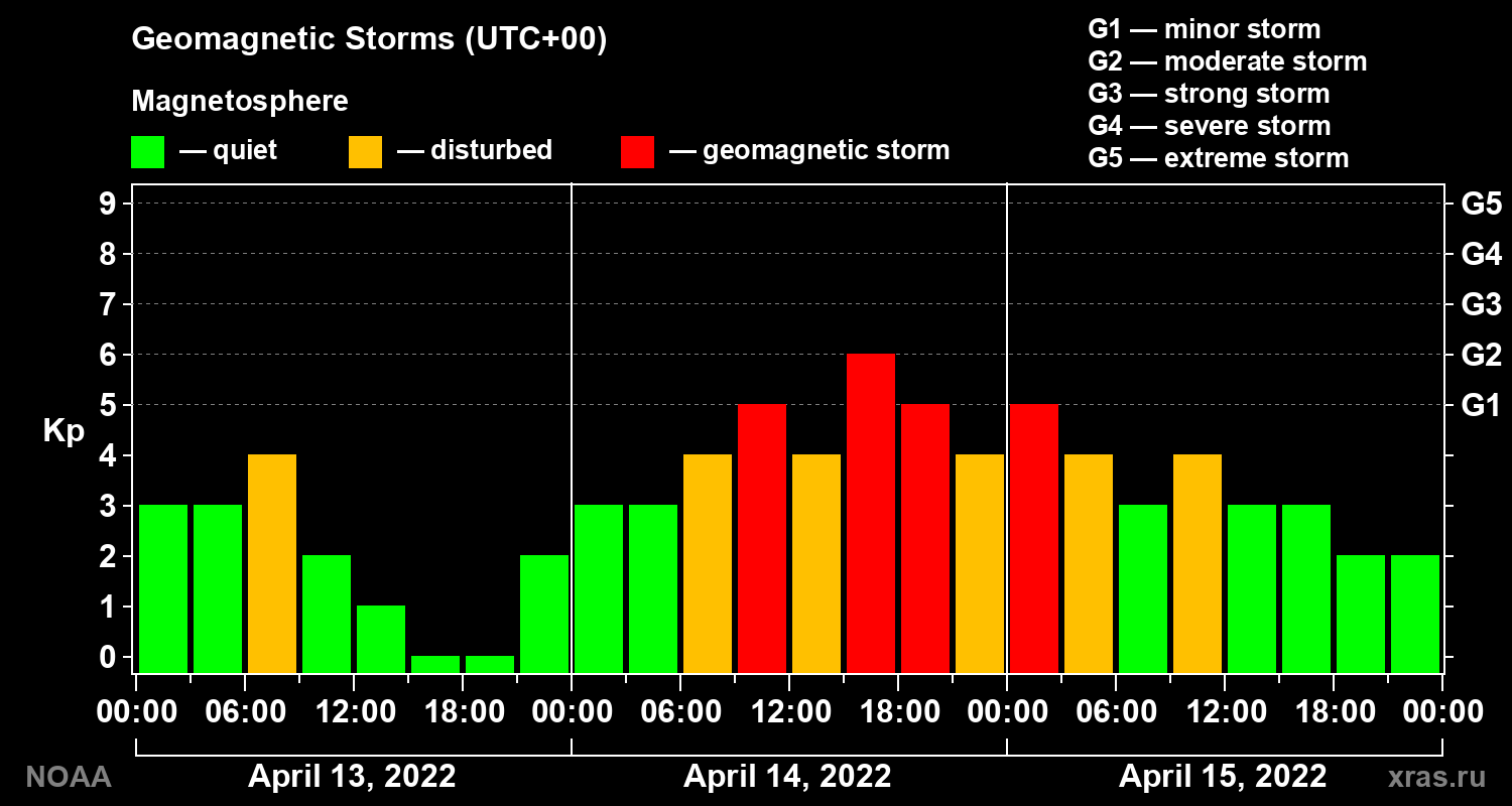 Geomagnetic index Kp for 3 days
