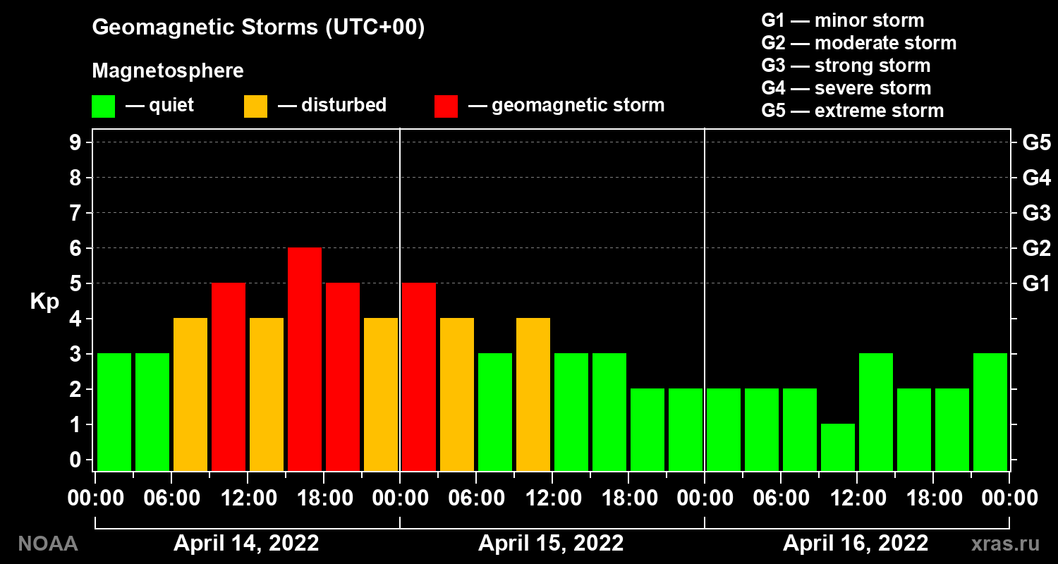 Geomagnetic index Kp for 3 days
