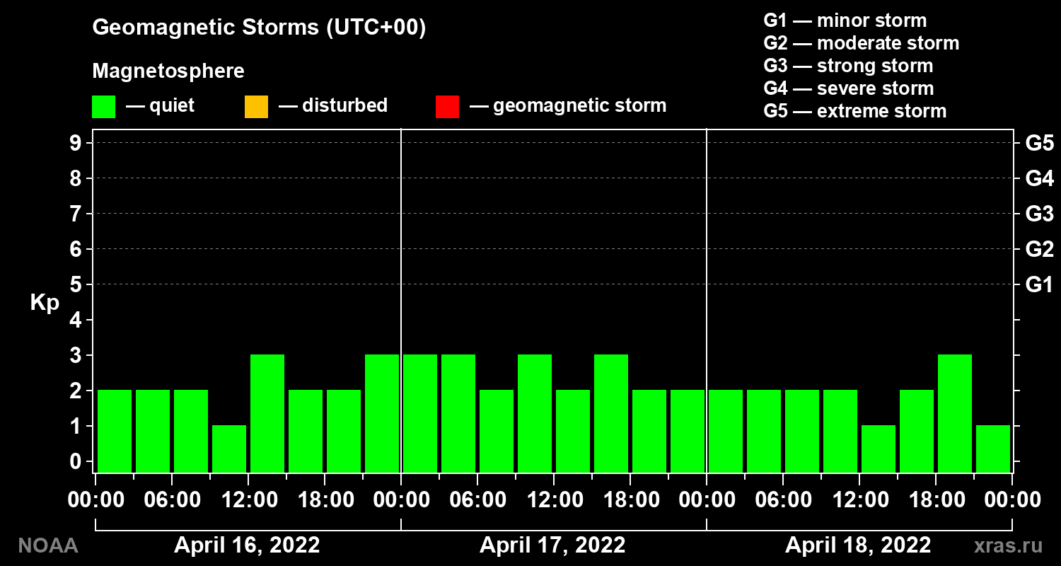 Geomagnetic index Kp for 3 days