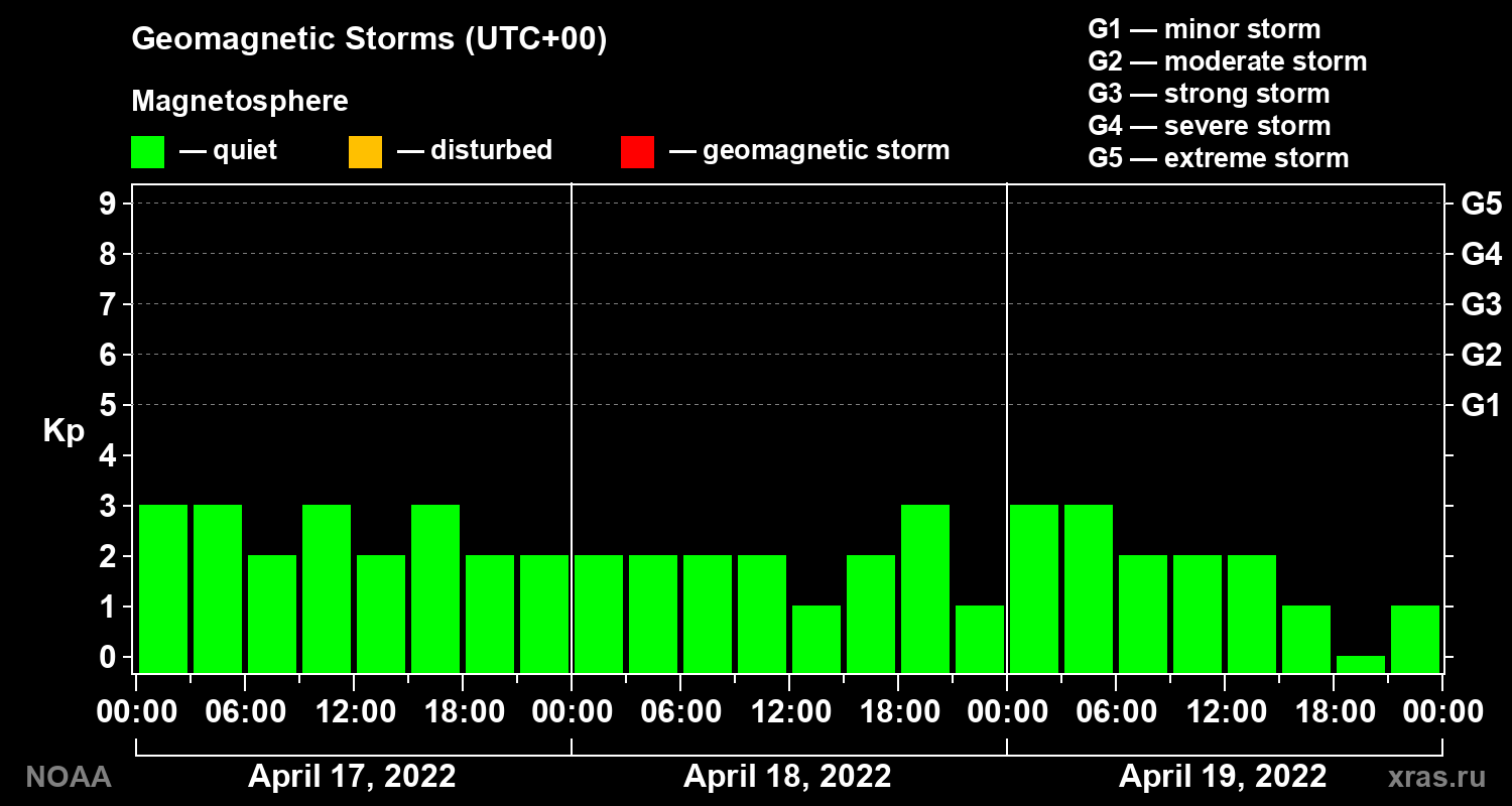 Geomagnetic index Kp for 3 days
