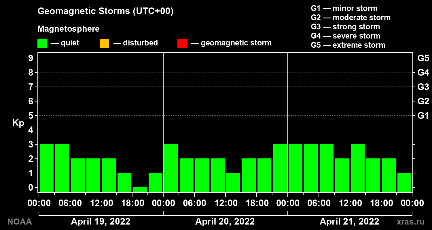 Geomagnetic index Kp for 3 days