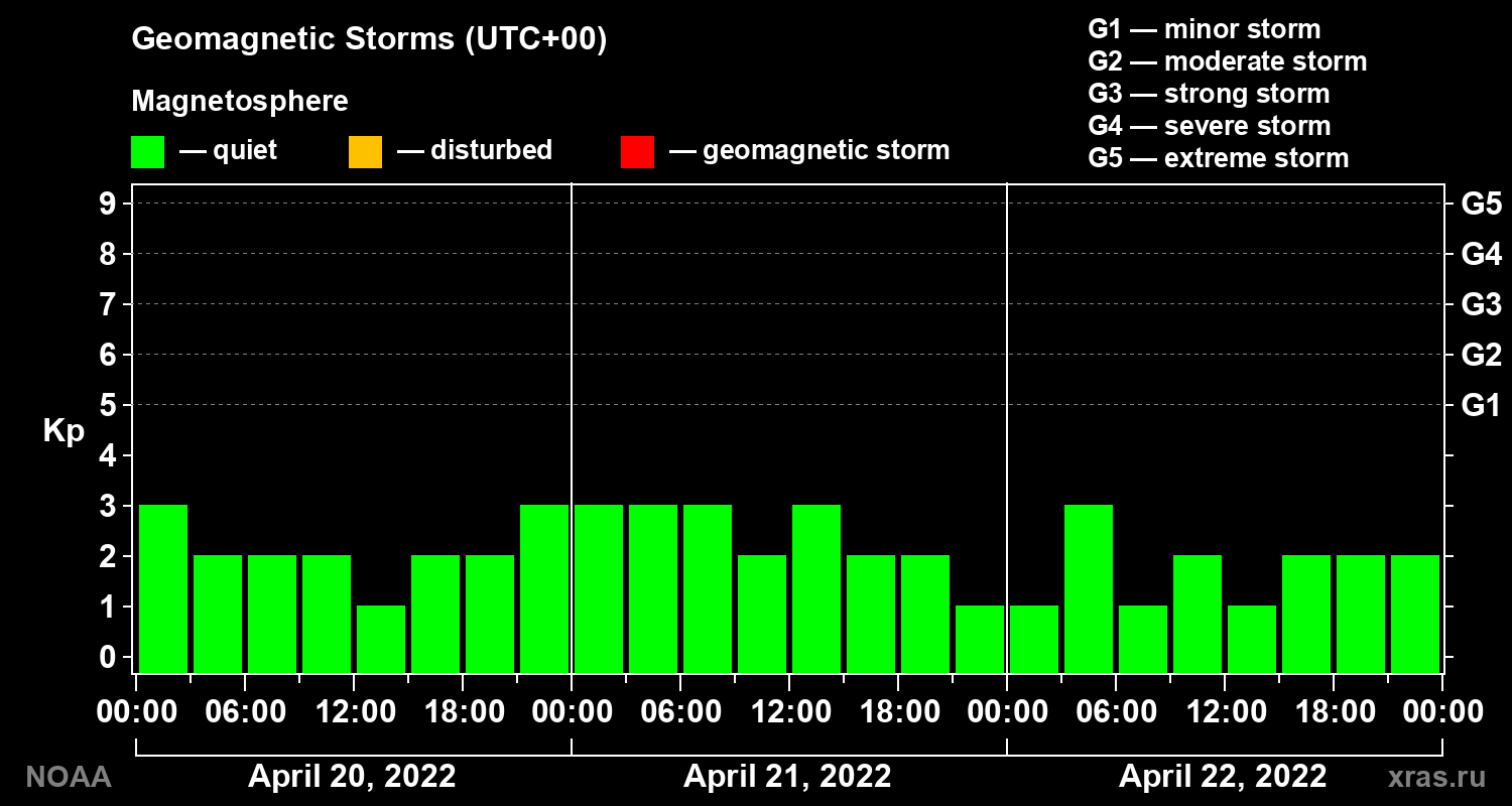 Geomagnetic index Kp for 3 days