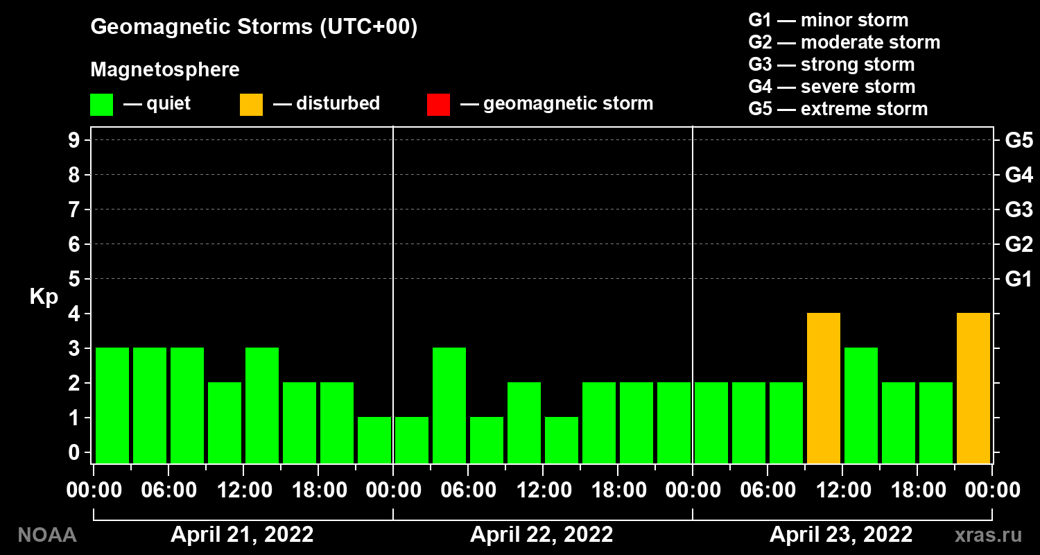 Geomagnetic index Kp for 3 days
