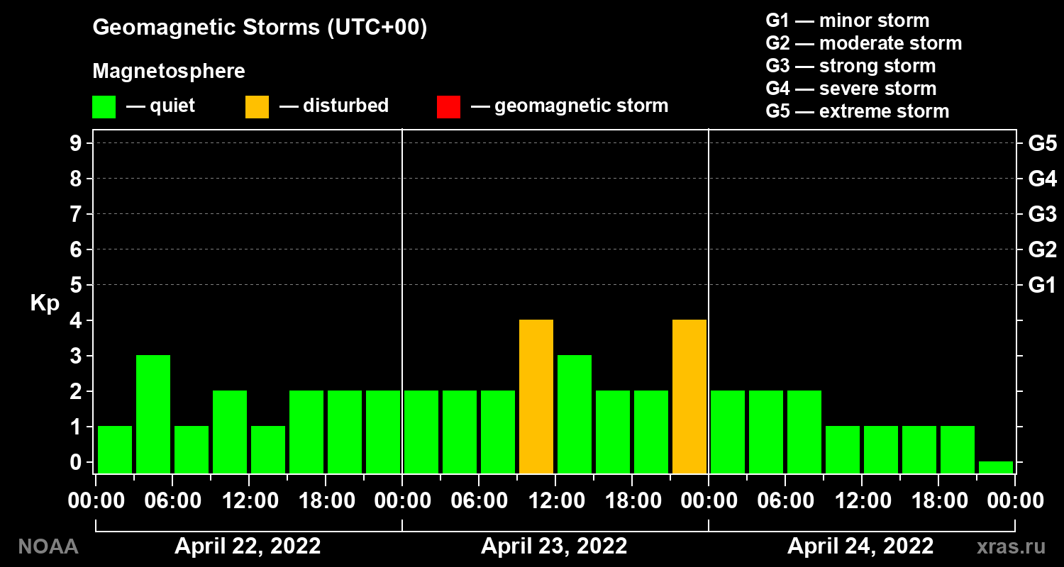 Geomagnetic index Kp for 3 days