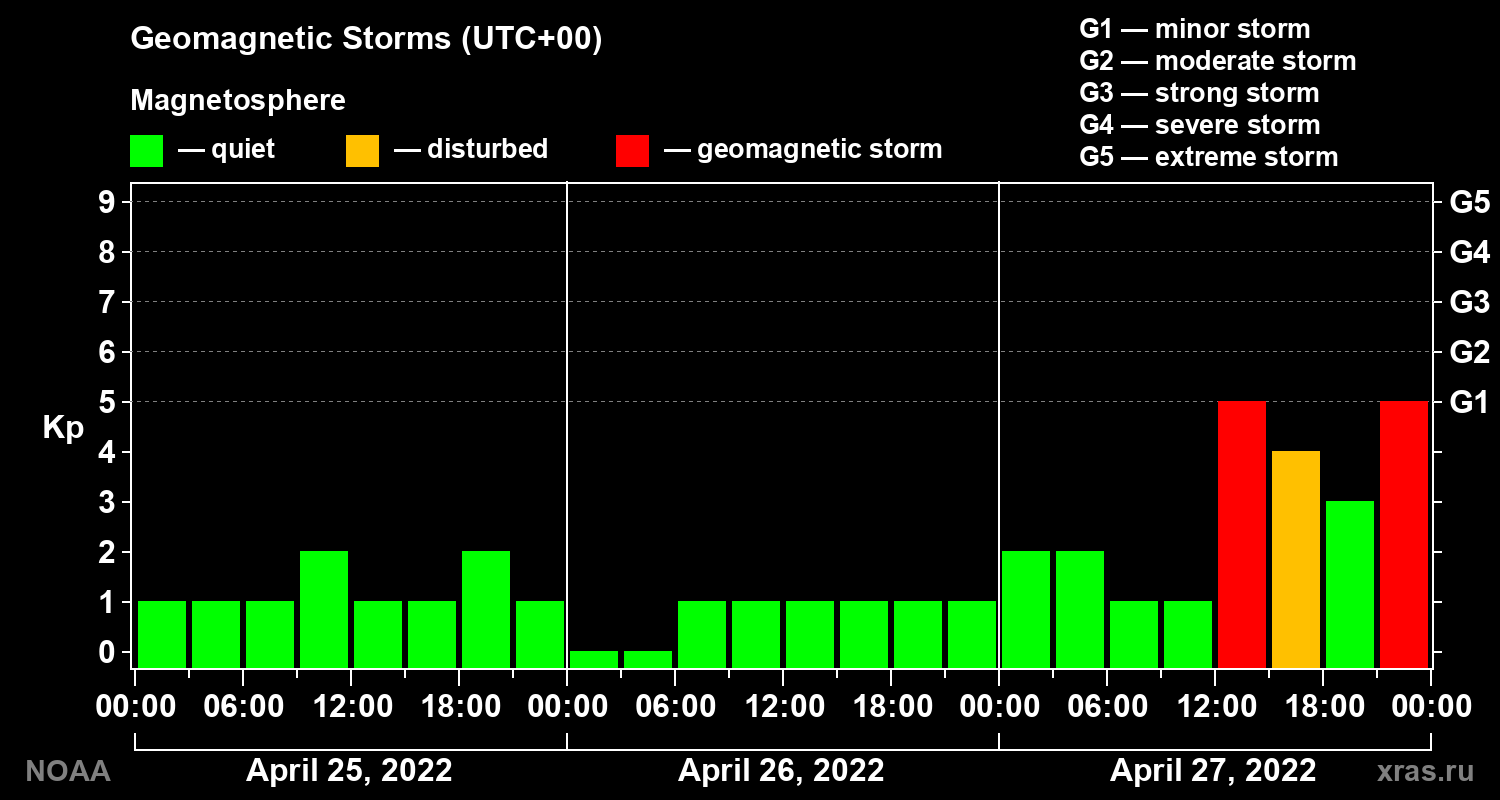 Geomagnetic index Kp for 3 days