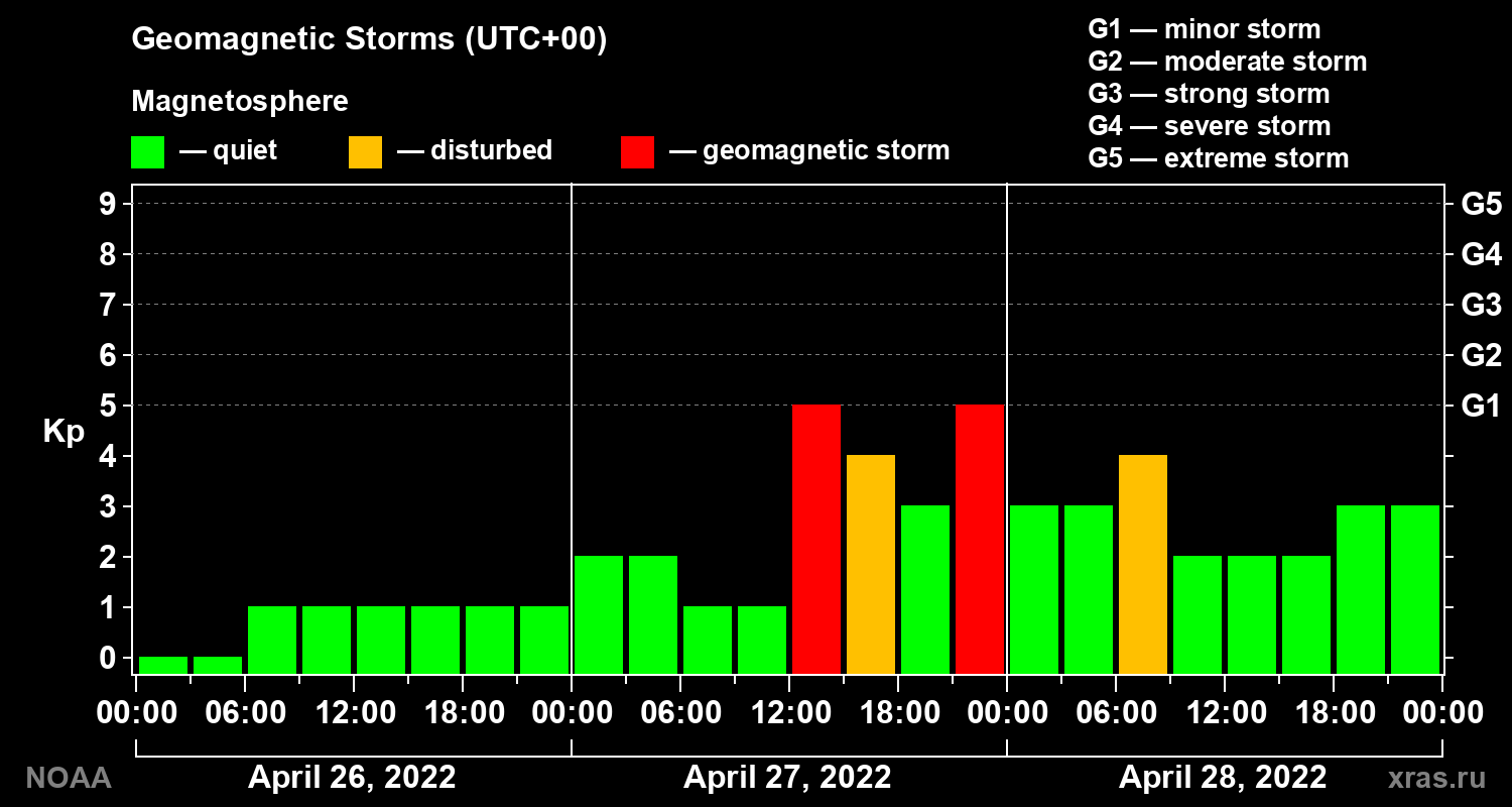 Geomagnetic index Kp for 3 days