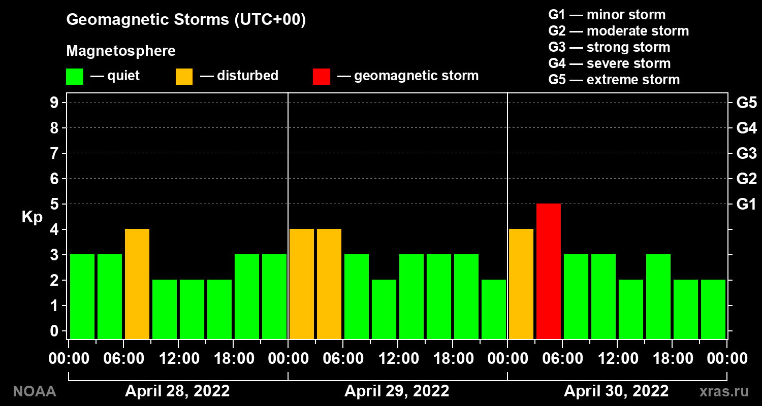 Geomagnetic index Kp for 3 days