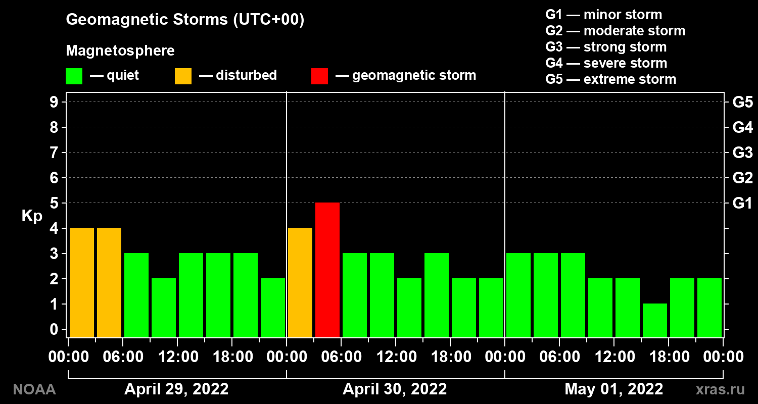 Geomagnetic index Kp for 3 days