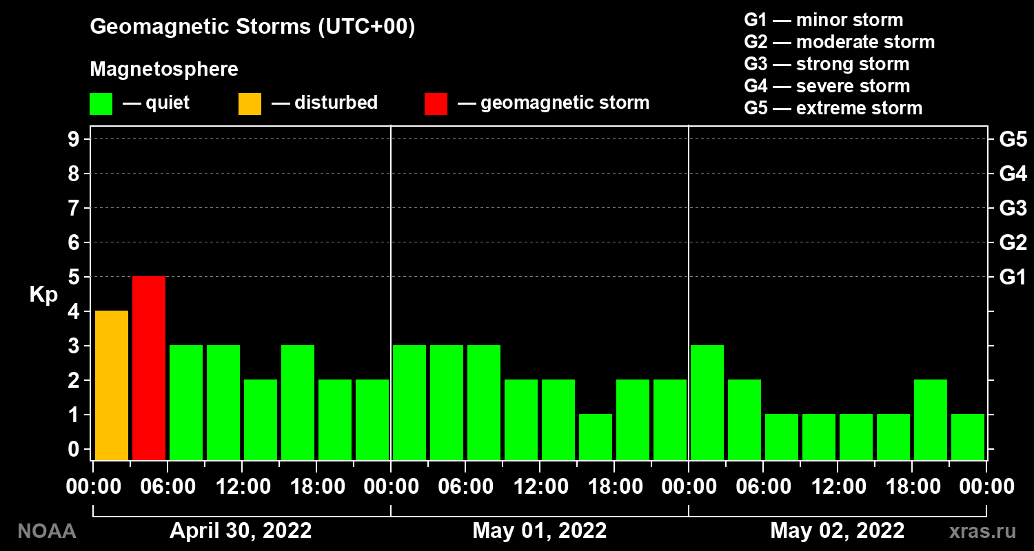Geomagnetic index Kp for 3 days