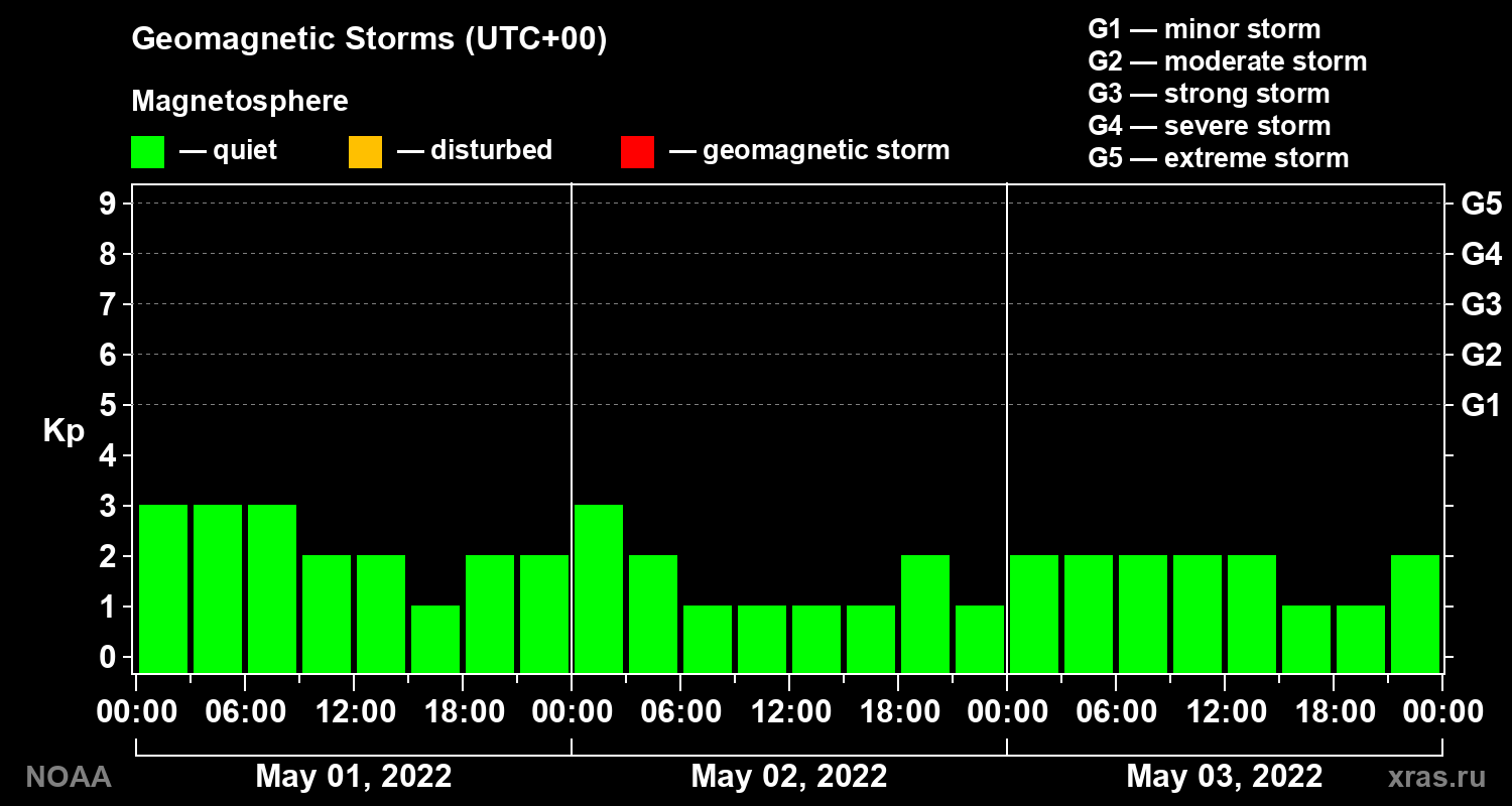 Geomagnetic index Kp for 3 days
