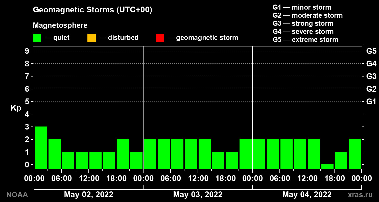 Geomagnetic index Kp for 3 days