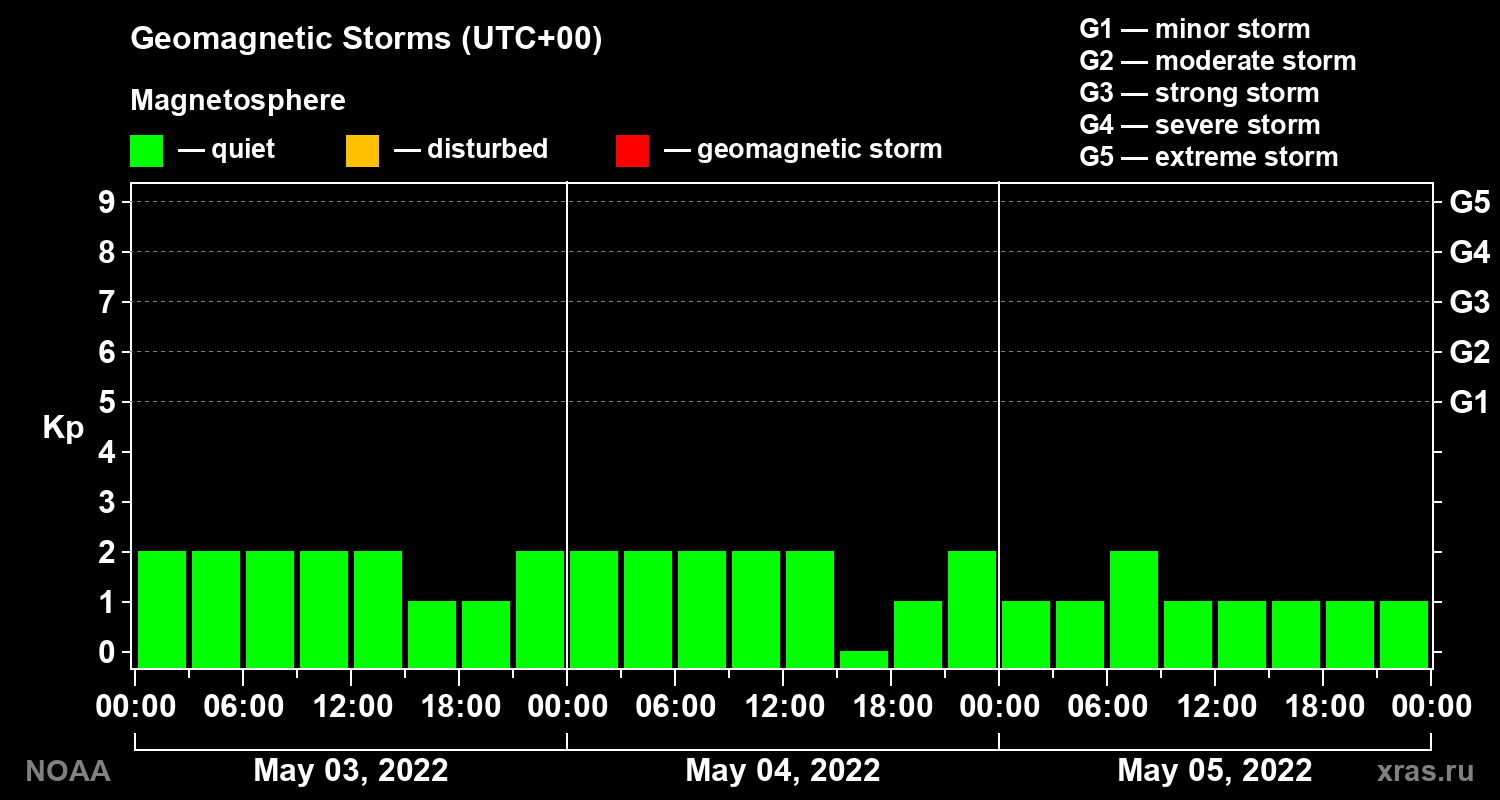 Geomagnetic index Kp for 3 days