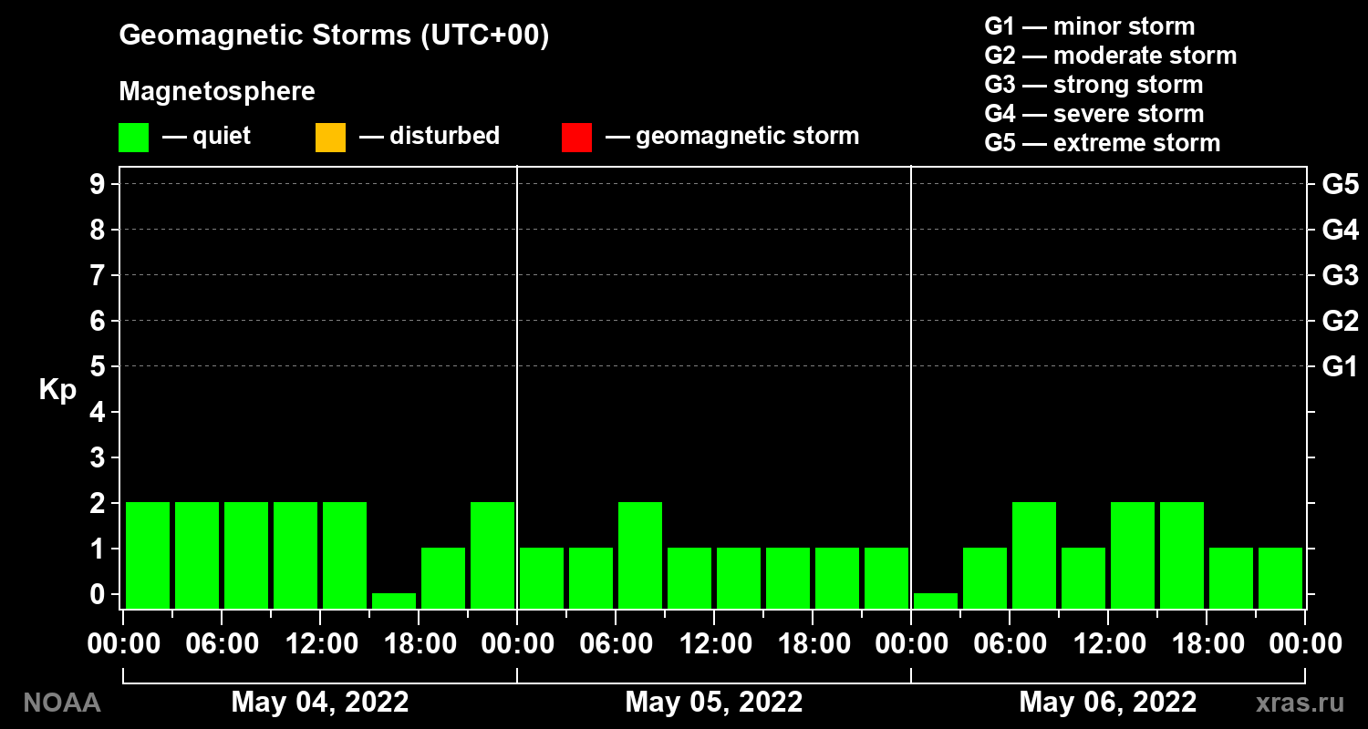 Geomagnetic index Kp for 3 days