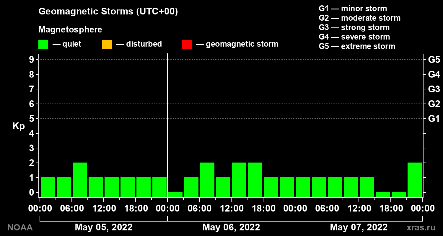 Geomagnetic index Kp for 3 days