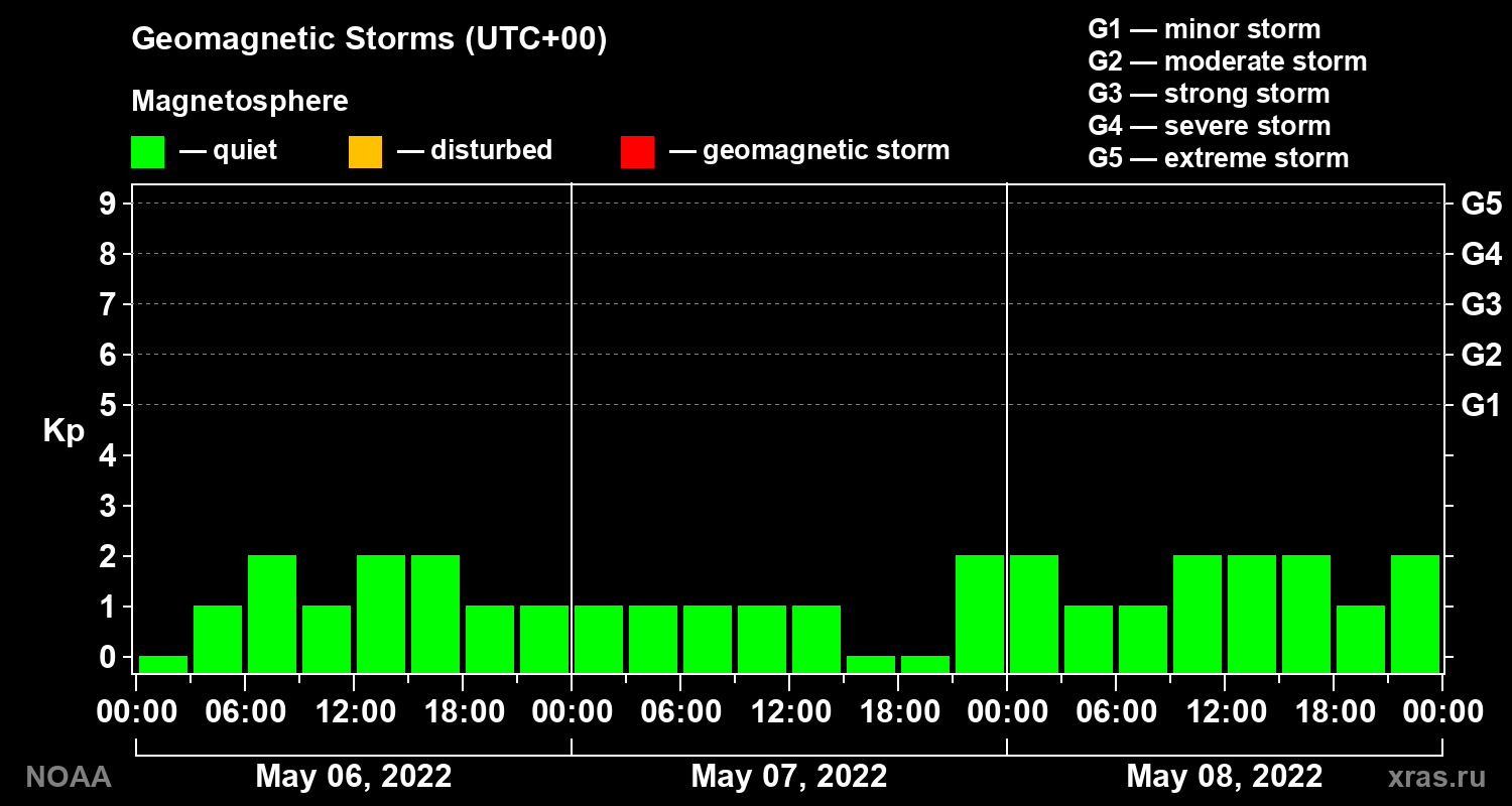 Geomagnetic index Kp for 3 days
