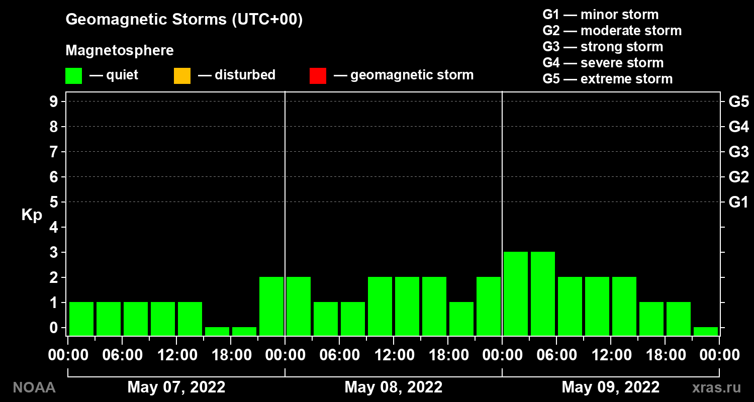 Geomagnetic index Kp for 3 days