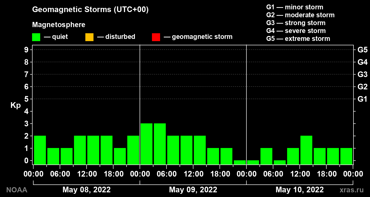 Geomagnetic index Kp for 3 days