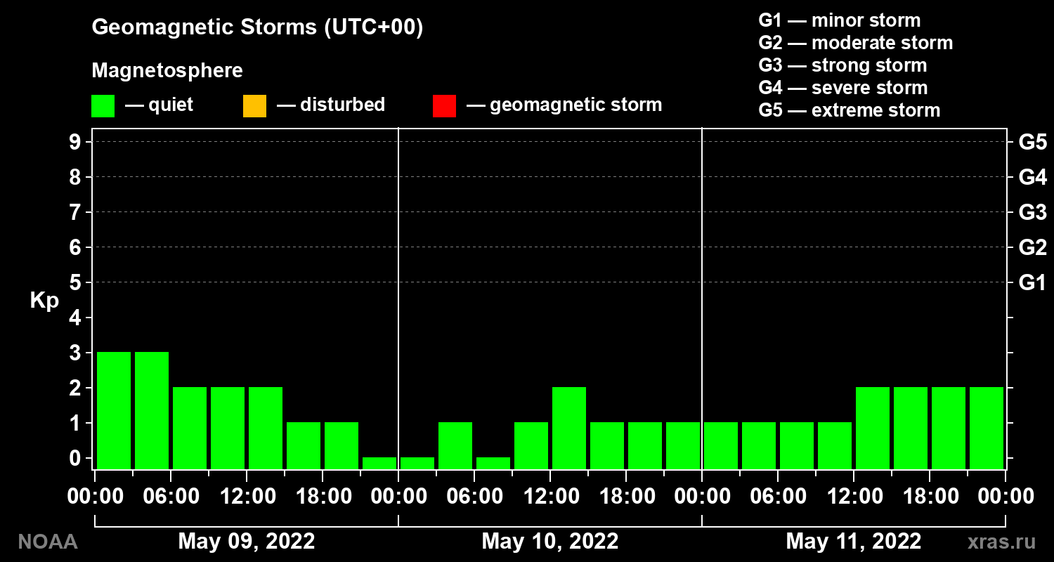 Geomagnetic index Kp for 3 days