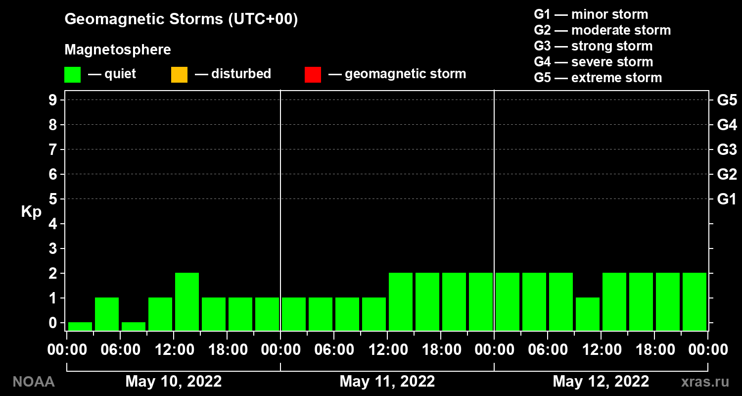 Geomagnetic index Kp for 3 days