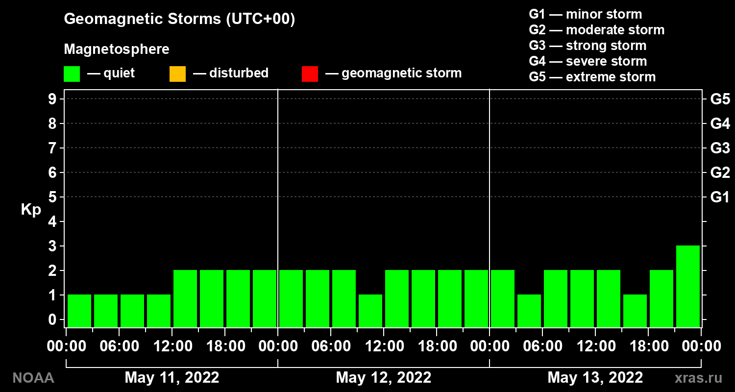 Geomagnetic index Kp for 3 days
