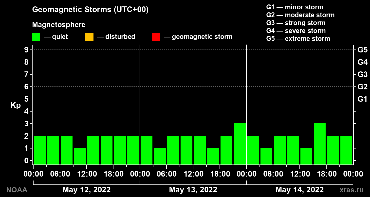 Geomagnetic index Kp for 3 days
